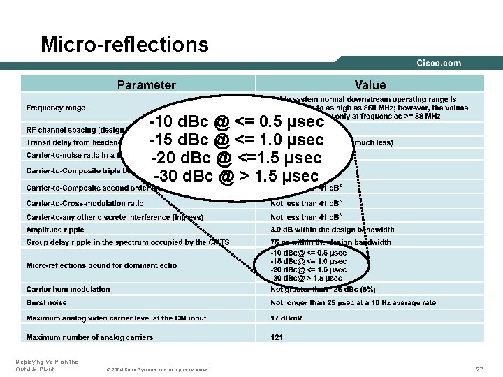 Micro-reflections -10 d. Bc @ <= 0. 5 µsec -15 d. Bc @ <=