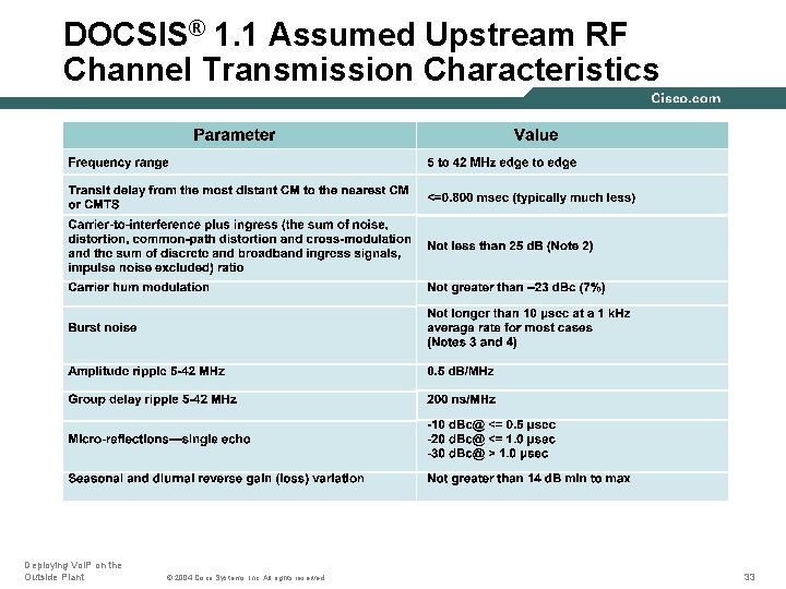 DOCSIS® 1. 1 Assumed Upstream RF Channel Transmission Characteristics Deploying Vo. IP on the