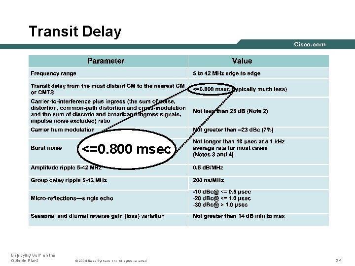 Transit Delay <=0. 800 msec Deploying Vo. IP on the Outside Plant © 2004