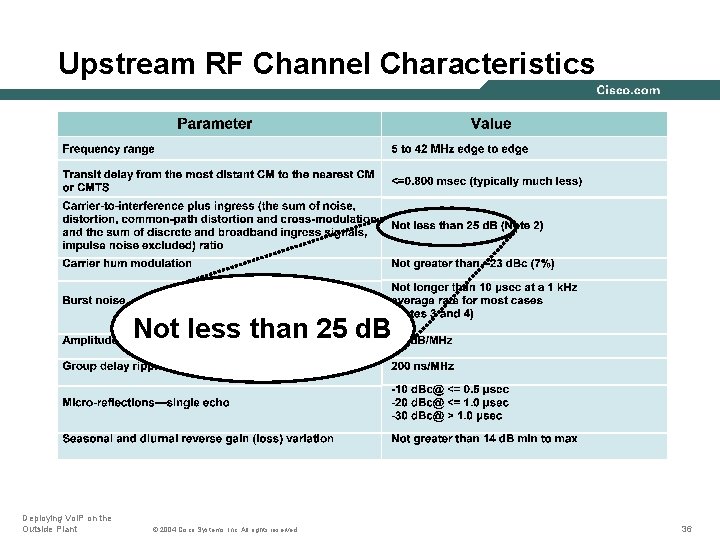 Upstream RF Channel Characteristics Not less than 25 d. B Deploying Vo. IP on