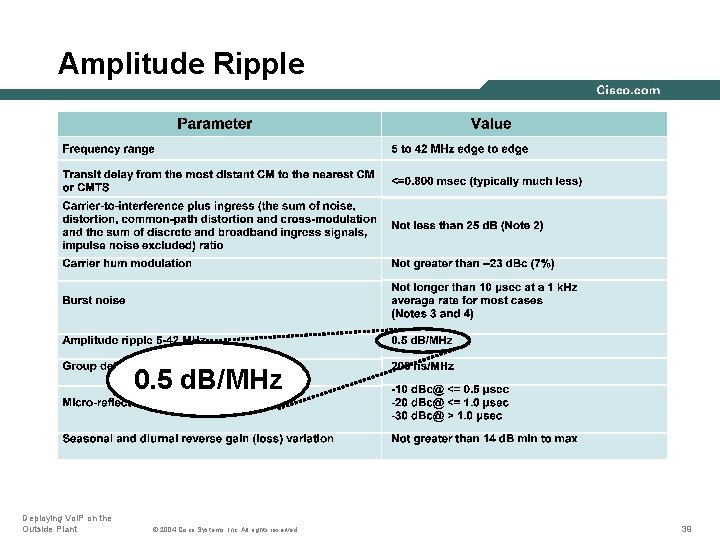 Amplitude Ripple 0. 5 d. B/MHz Deploying Vo. IP on the Outside Plant ©