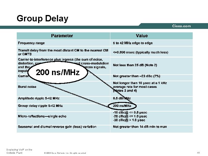 Group Delay 200 ns/MHz Deploying Vo. IP on the Outside Plant © 2004 Cisco