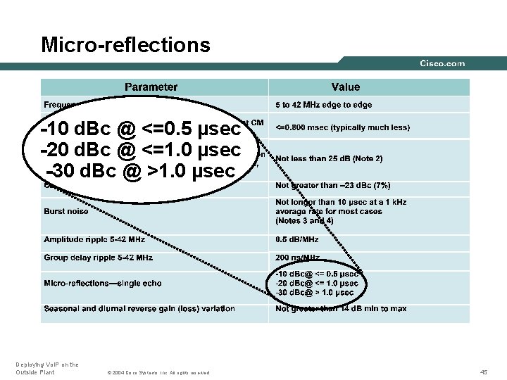 Micro-reflections -10 d. Bc @ <=0. 5 µsec -20 d. Bc @ <=1. 0