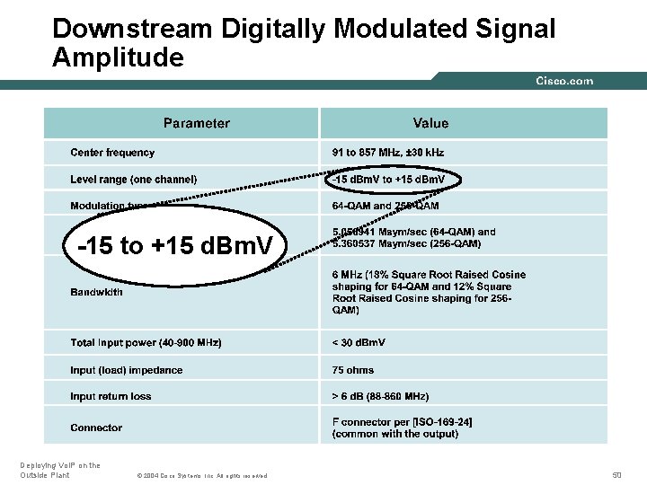 Downstream Digitally Modulated Signal Amplitude -15 to +15 d. Bm. V Deploying Vo. IP
