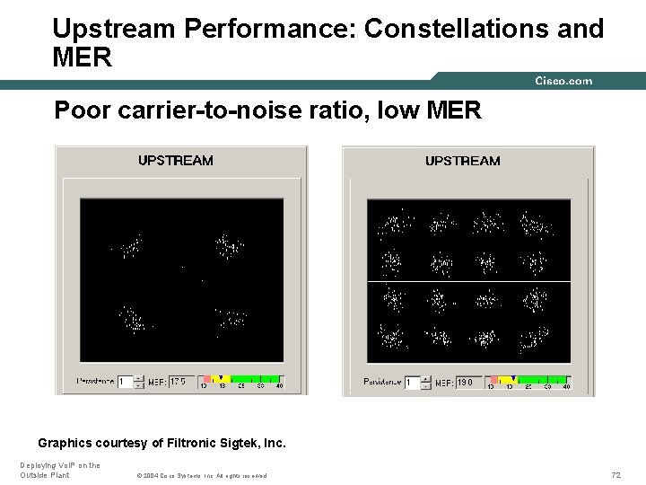 Upstream Performance: Constellations and MER Poor carrier-to-noise ratio, low MER Graphics courtesy of Filtronic