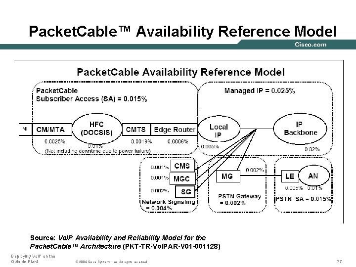 Packet. Cable™ Availability Reference Model Source: Vo. IP Availability and Reliability Model for the