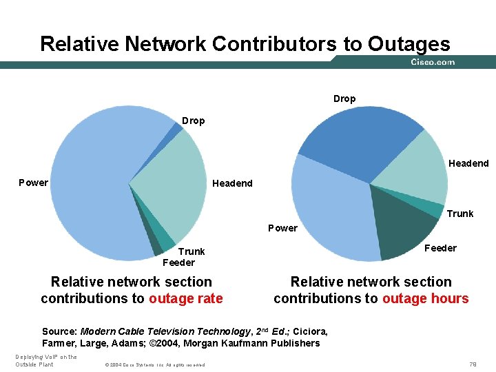 Relative Network Contributors to Outages Drop Headend Power Headend Trunk Power Feeder Trunk Feeder