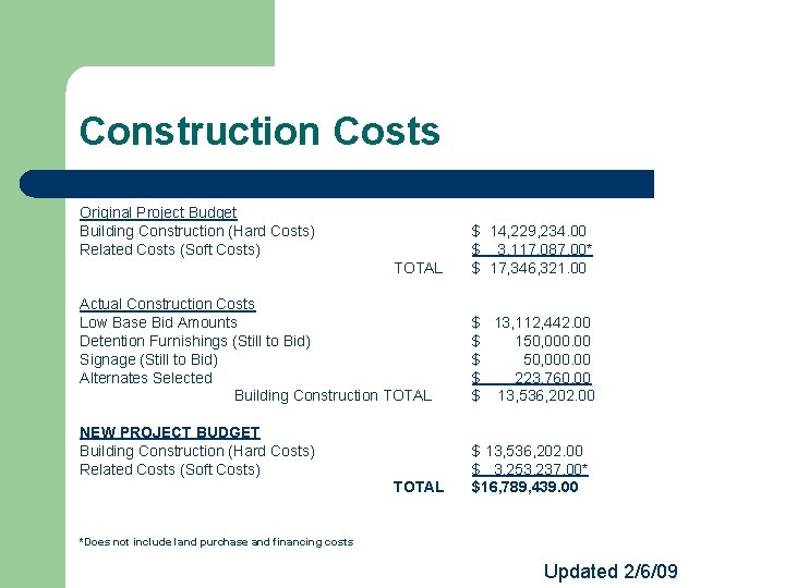 Construction Costs Original Project Budget Building Construction (Hard Costs) Related Costs (Soft Costs) TOTAL