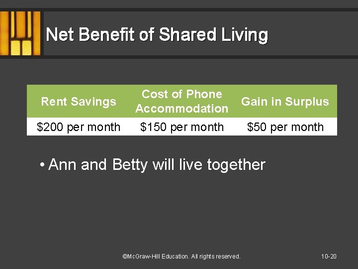 Net Benefit of Shared Living Rent Savings Cost of Phone Accommodation Gain in Surplus