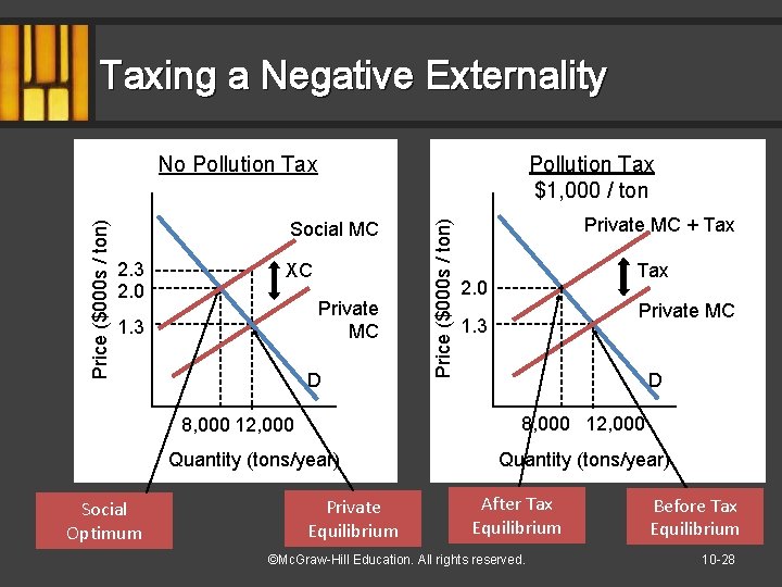 Taxing a Negative Externality Pollution Tax $1, 000 / ton Social MC 2. 3