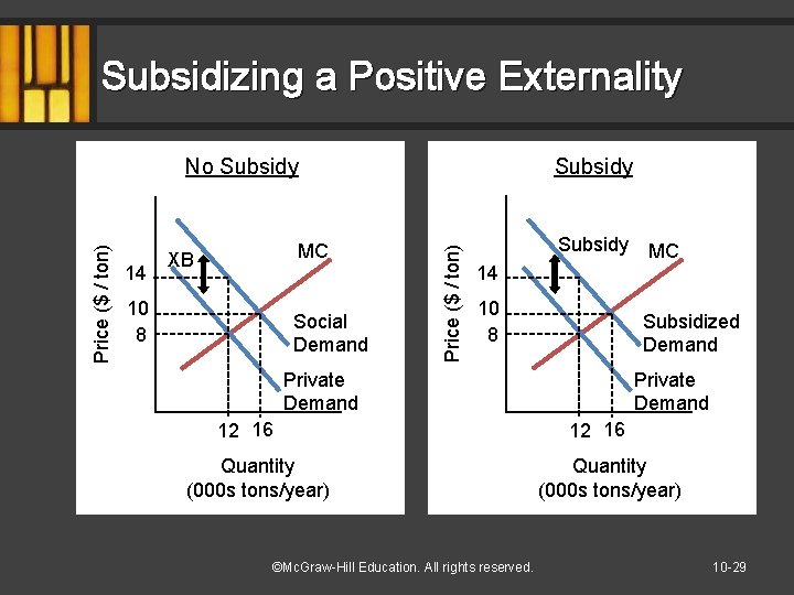 Subsidizing a Positive Externality Subsidy 14 MC XB 10 8 Social Demand Price ($