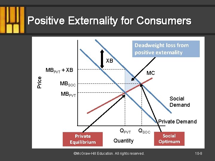 Positive Externality for Consumers Deadweight loss from positive externality XB Price MBPVT + XB