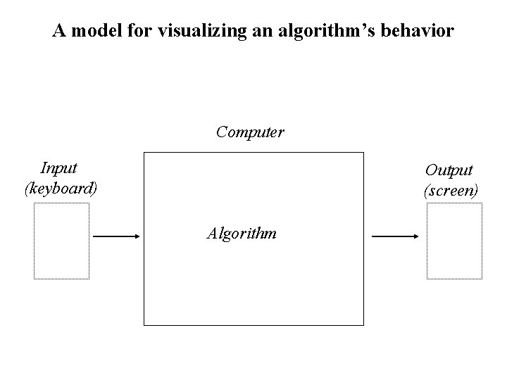 A model for visualizing an algorithm’s behavior Computer Input (keyboard) Output (screen) Algorithm 