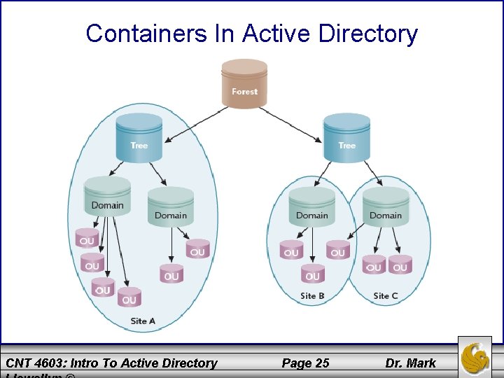 Containers In Active Directory CNT 4603: Intro To Active Directory Page 25 Dr. Mark