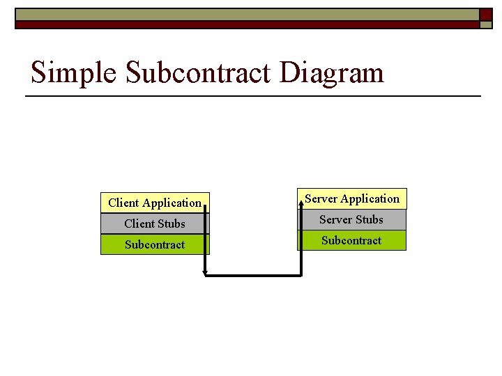Simple Subcontract Diagram Client Application Server Application Client Stubs Server Stubs Subcontract 