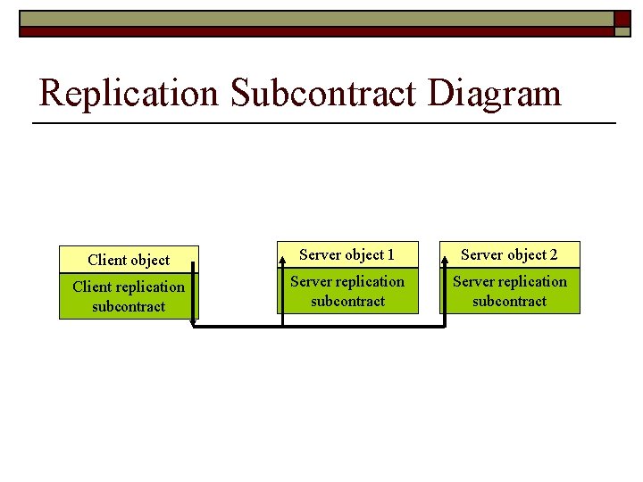 Replication Subcontract Diagram Client object Server object 1 Server object 2 Client replication subcontract