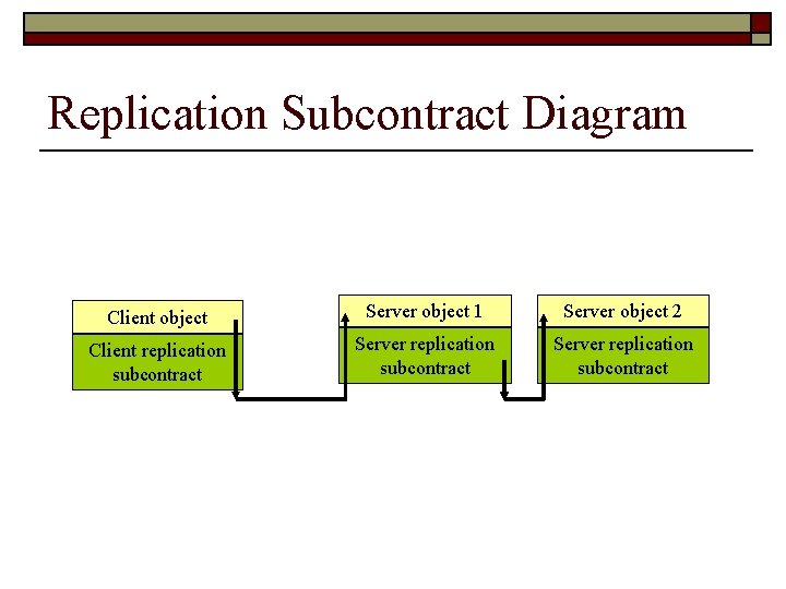 Replication Subcontract Diagram Client object Server object 1 Server object 2 Client replication subcontract