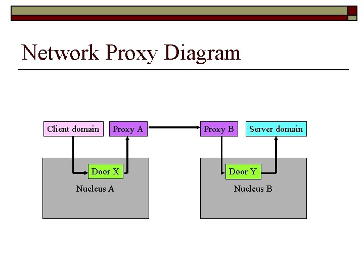 Network Proxy Diagram Client domain Proxy A Door X Nucleus A Proxy B Server