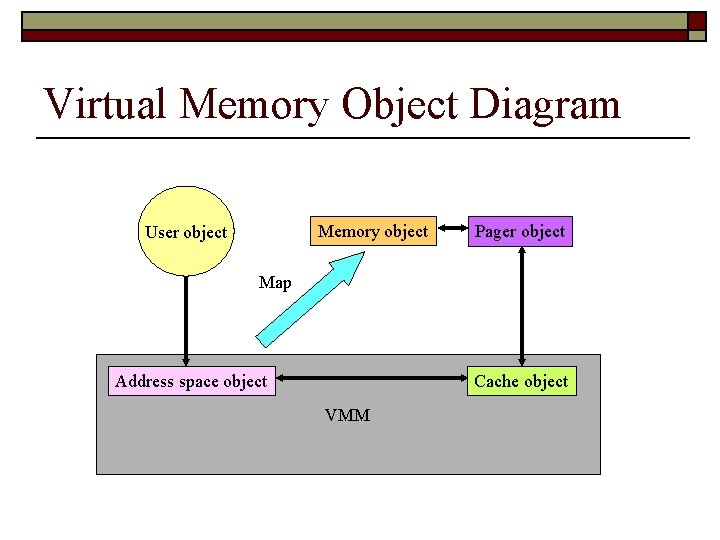 Virtual Memory Object Diagram Memory object User object Pager object Map Address space object