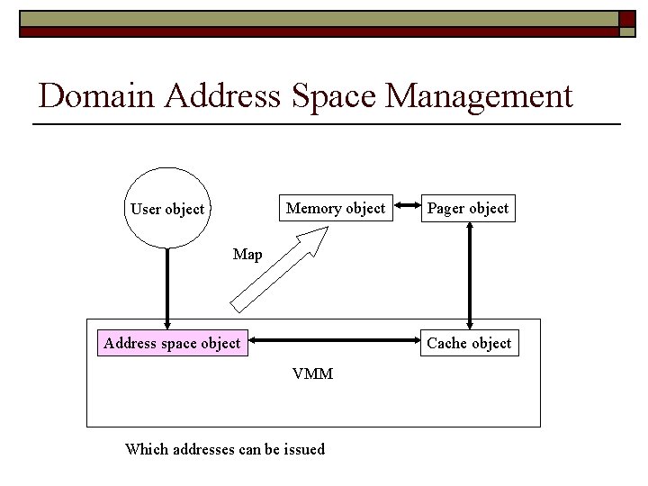 Domain Address Space Management Memory object User object Pager object Map Address space object