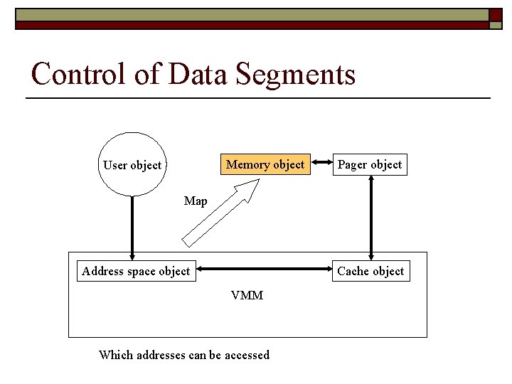 Control of Data Segments Memory object User object Pager object Map Address space object