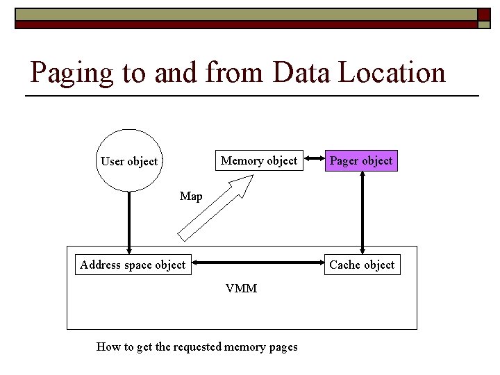 Paging to and from Data Location Memory object User object Pager object Map Address
