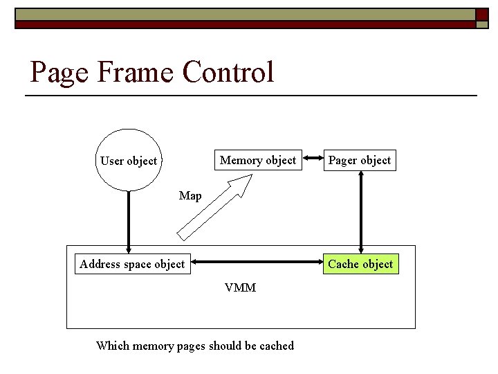 Page Frame Control Memory object User object Pager object Map Address space object Cache