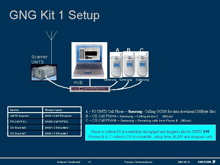 GNG Kit 1 Setup A B C Scanner UMTS Samsung HUB Device Stream name