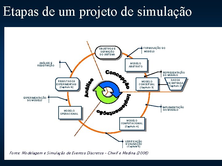 Etapas de um projeto de simulação FORMULAÇÃO DO MODELO OBJETIVOS E DEFINIÇÃO DO SISTEMA