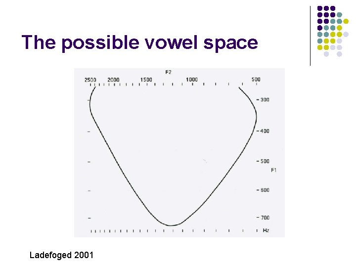 The possible vowel space Ladefoged 2001 