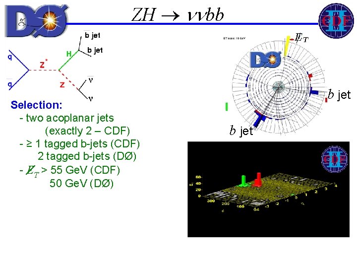 ZH bb Selection: - two acoplanar jets (exactly 2 – CDF) - ≥ 1