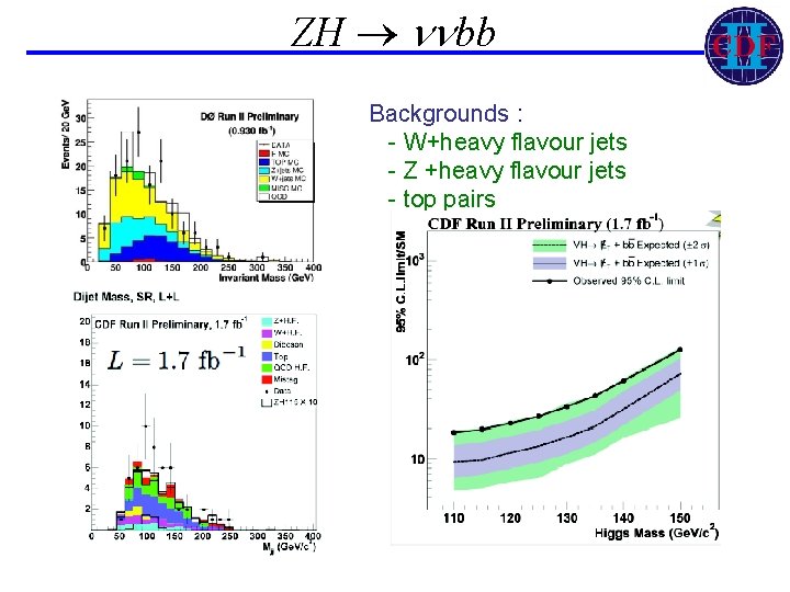 ZH bb Backgrounds : - W+heavy flavour jets - Z +heavy flavour jets -