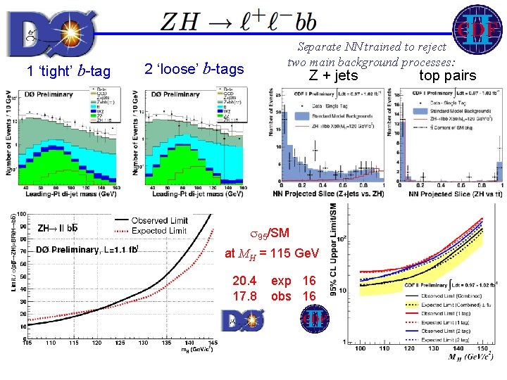 1 ‘tight’ b-tag Separate NN trained to reject two main background processes: 2 ‘loose’