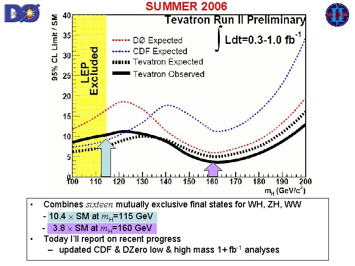 SUMMER 2006 • • Combines sixteen mutually exclusive final states for WH, ZH, WW