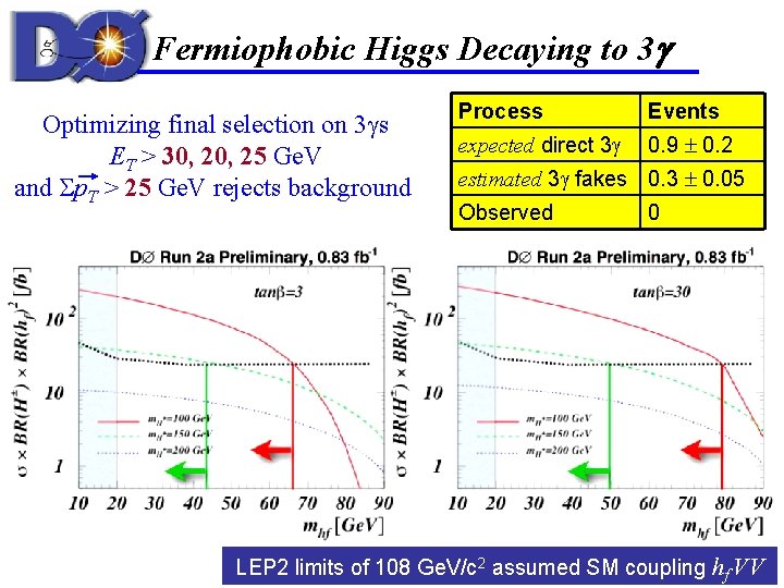 Fermiophobic Higgs Decaying to 3 Optimizing final selection on 3 s ET > 30,