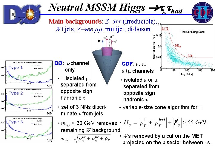 Neutral MSSM Higgs had Main backgrounds: Z (irreducible), W+jets, Z ee, , mulijet, di-boson