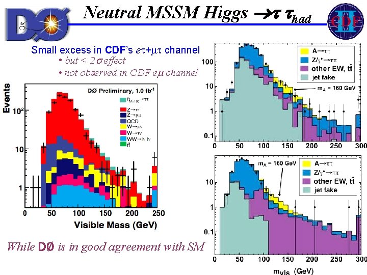 Neutral MSSM Higgs had Small excess in CDF’s e + channel • but <