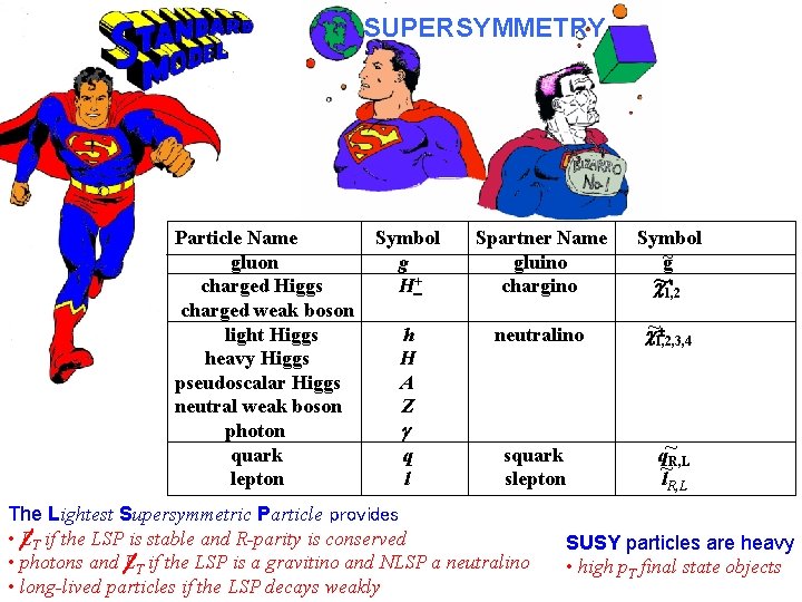 SUPERSYMMETRY Particle Name gluon charged Higgs charged weak boson light Higgs heavy Higgs pseudoscalar