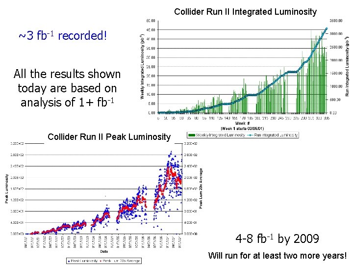 Collider Run II Integrated Luminosity ~3 fb-1 recorded! All the results shown today are