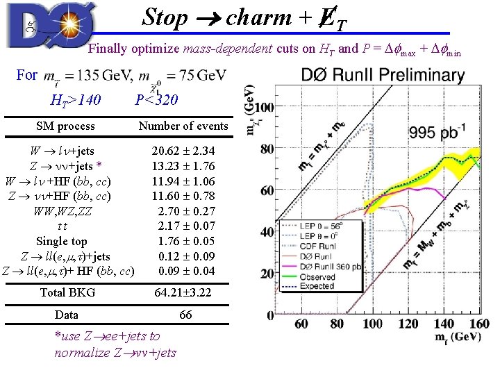 Stop charm + ET Finally optimize mass-dependent cuts on HT and P = max