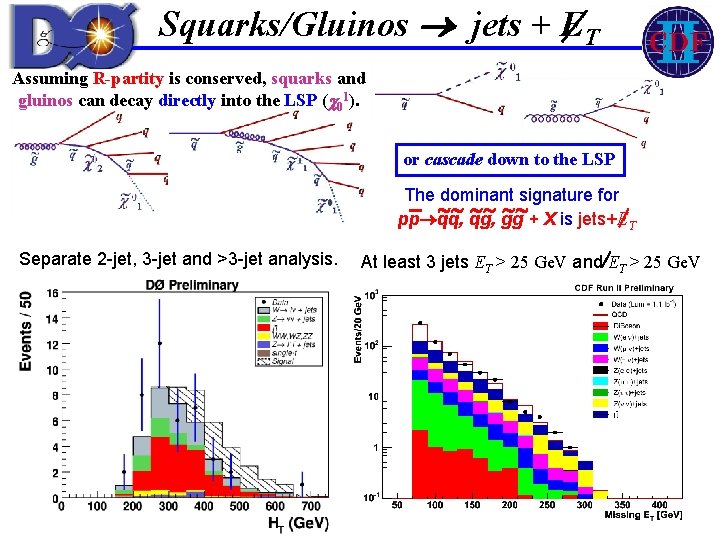 Squarks/Gluinos jets + ET Assuming R-partity is conserved, squarks and gluinos can decay directly