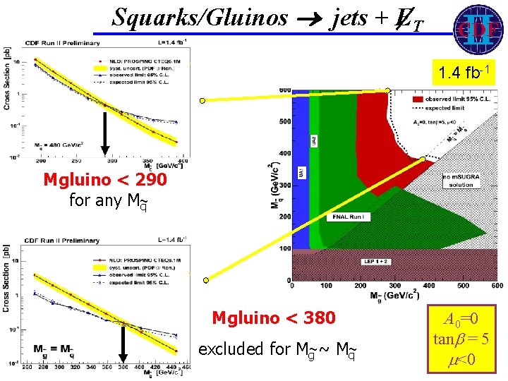 Squarks/Gluinos jets + ET 1. 4 fb-1 Mgluino < 290 for any Mq~ Mgluino