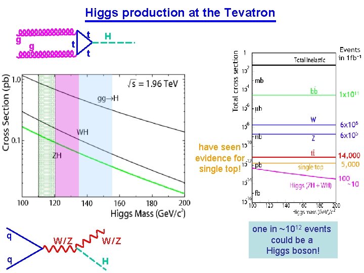 Higgs production at the Tevatron g g t t H t have seen evidence