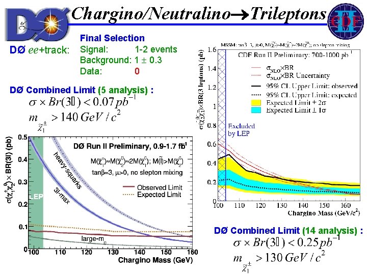 Chargino/Neutralino Trileptons DØ ee+track: Final Selection Signal: 1 -2 events Background: 1 0. 3