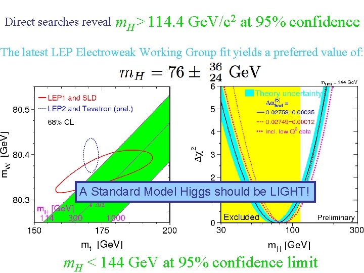 Direct searches reveal m. H > 114. 4 Ge. V/c 2 at 95% confidence