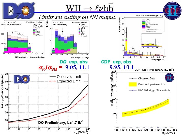 Limits set cutting on NN output: DØ exp, obs 95/ SM = 9. 05,