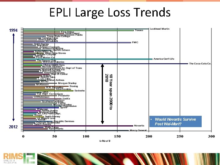 EPLI Large Loss Trends 1994 10 Year span 2000 to 2010 • Would Novartis