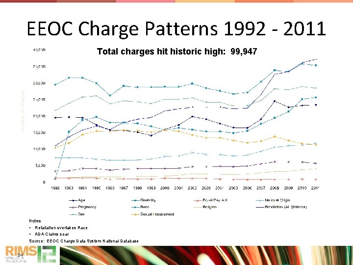 EEOC Charge Patterns 1992 - 2011 Number of Charges Total charges hit historic high:
