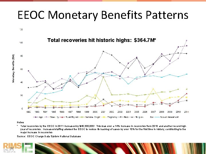EEOC Monetary Benefits Patterns Monetary Benefits ($M) Total recoveries hit historic highs: $364. 7