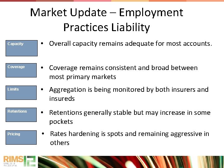 Market Update – Employment Practices Liability Capacity Coverage Limits Retentions Pricing • Overall capacity